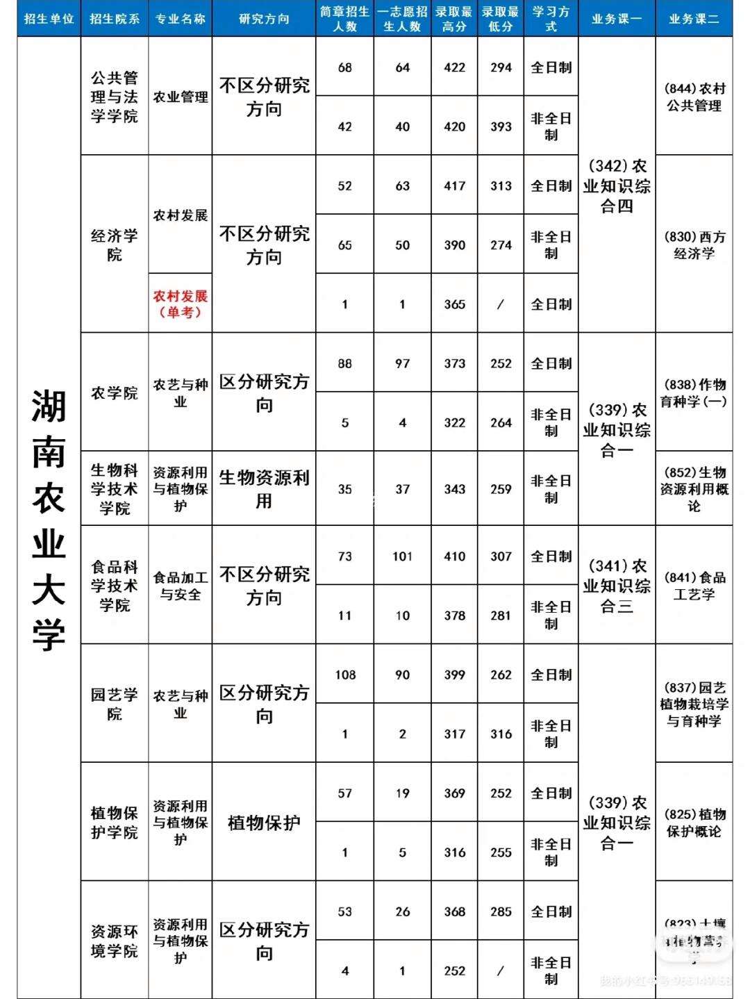 農(nóng)學(xué)考研最吃香的專(zhuān)業(yè)-圖1