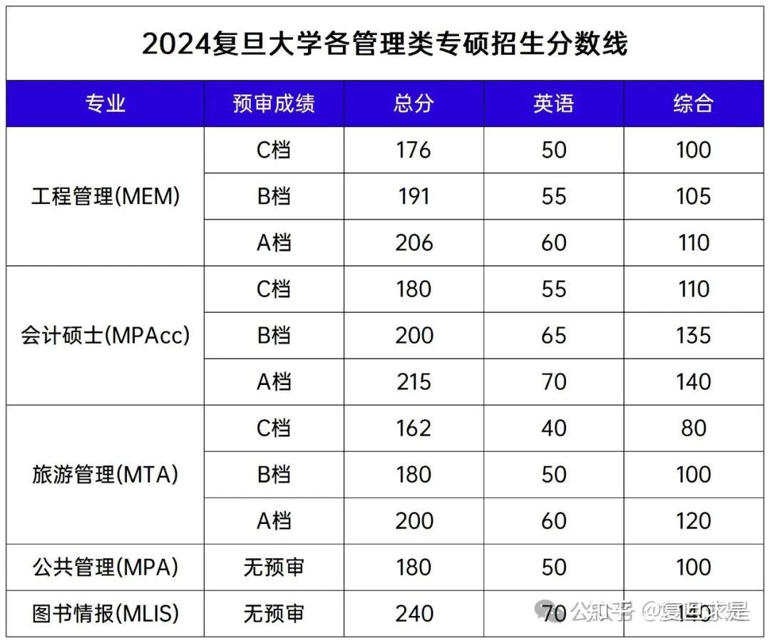 復旦大學考研分數線-圖1