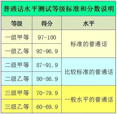 普通話多少分算二甲-圖1