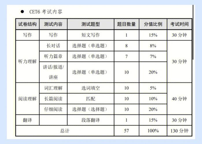 英語六級題型及分值分布-圖1
