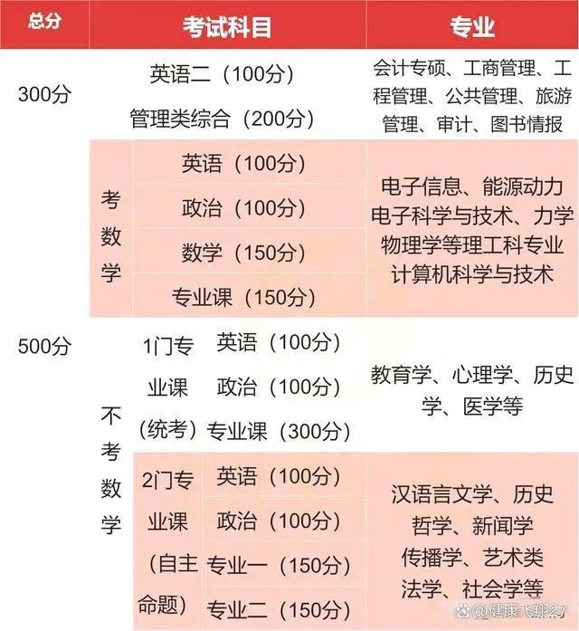大學考研是大幾考-圖1