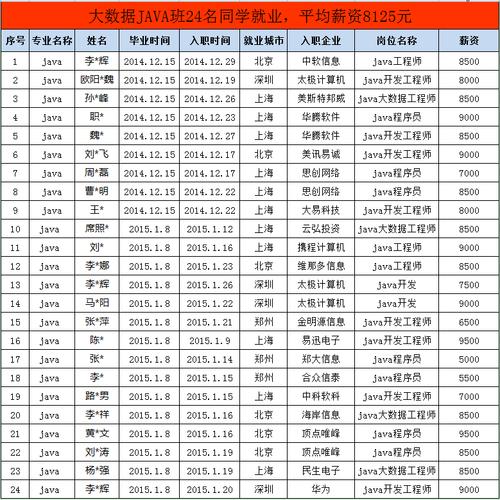 大數(shù)據(jù)就業(yè)一般工資多少-圖1