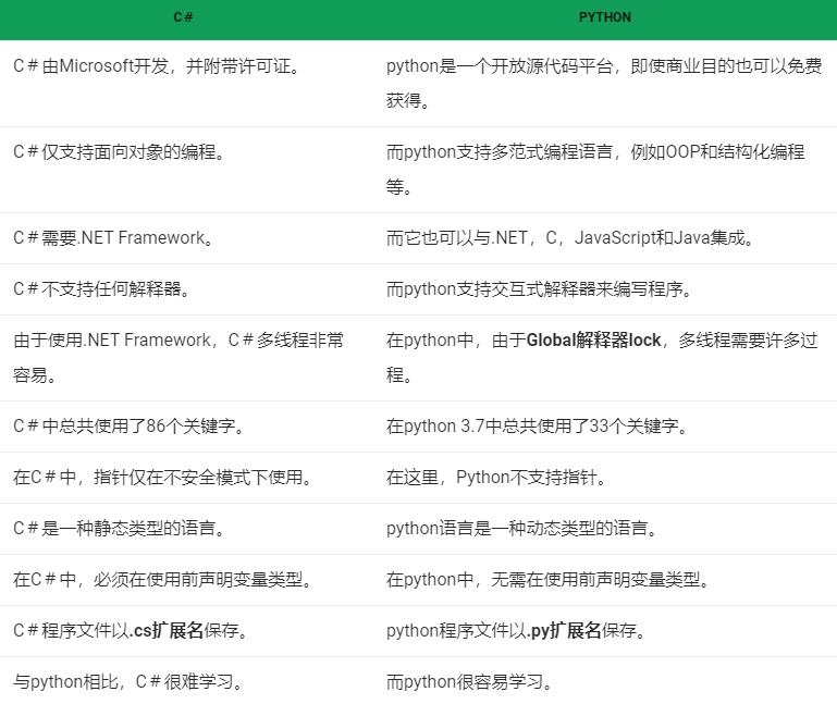 c++和python有什么區別-圖1