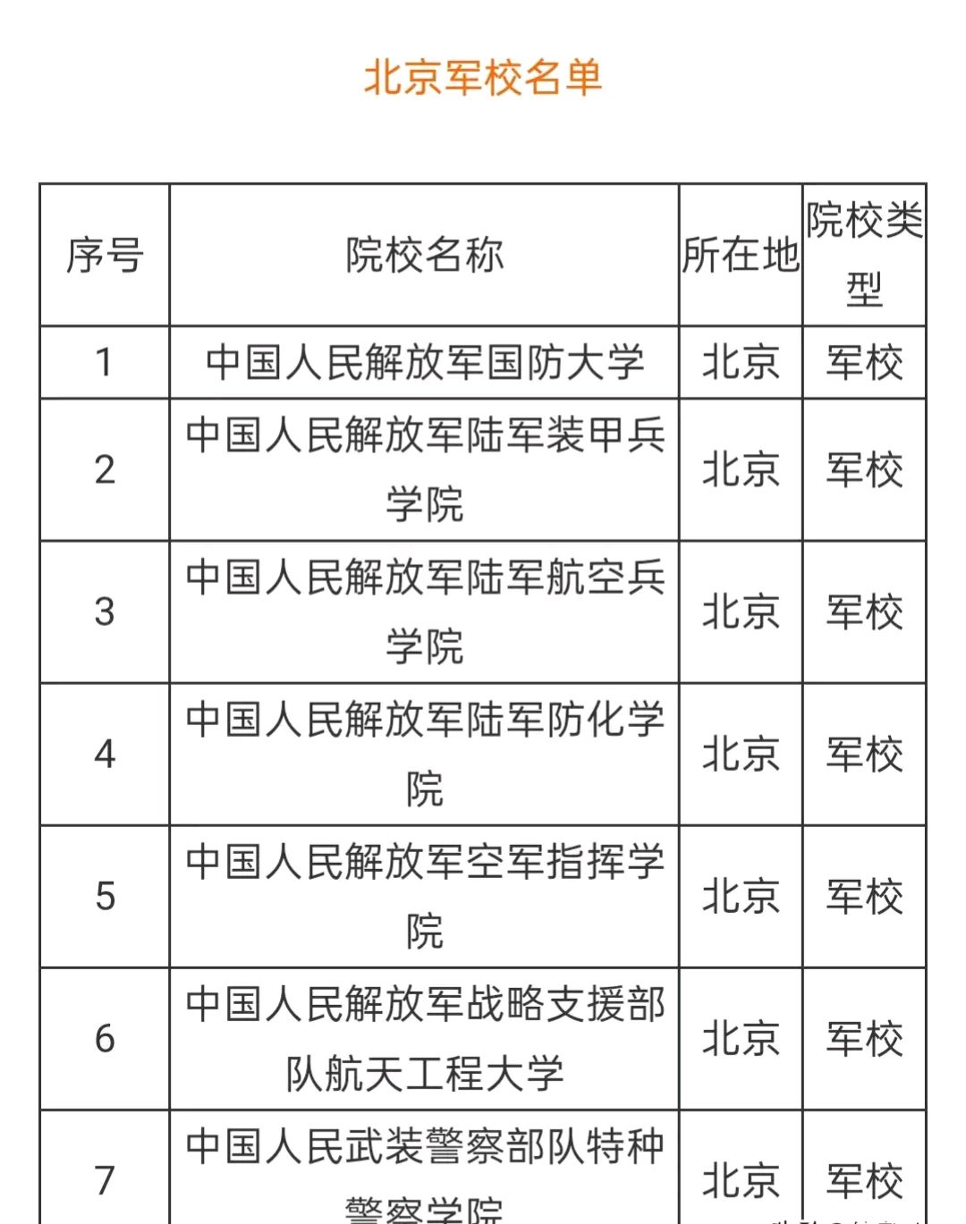 北京軍校有幾所-圖1