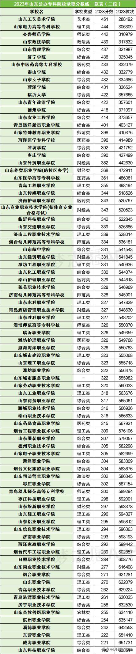 公辦大專學(xué)校排名及分?jǐn)?shù)線-圖1