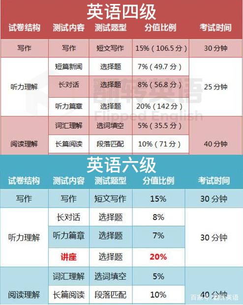 六級和四級有什么區別-圖1
