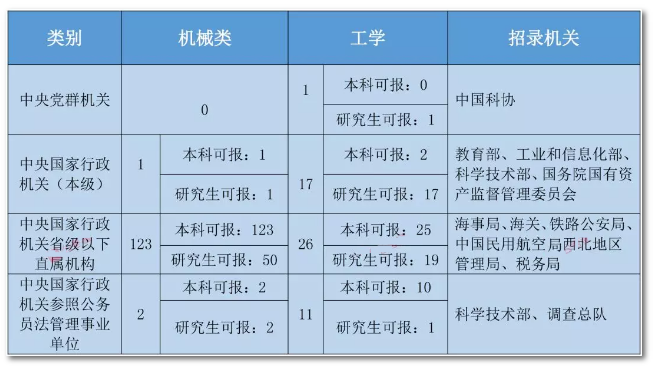 機械專業(yè)可以考什么公務(wù)員-圖1
