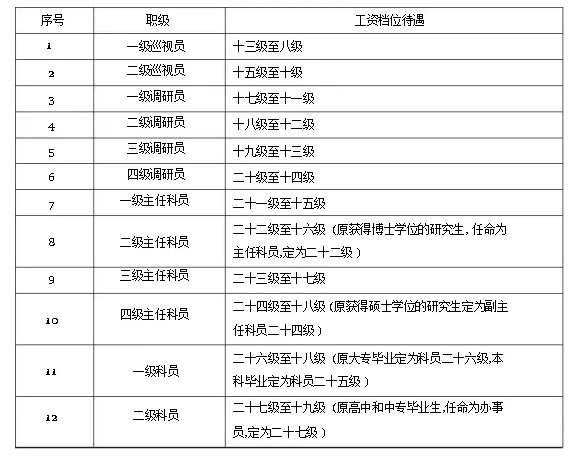 一級調研員什么級別-圖1