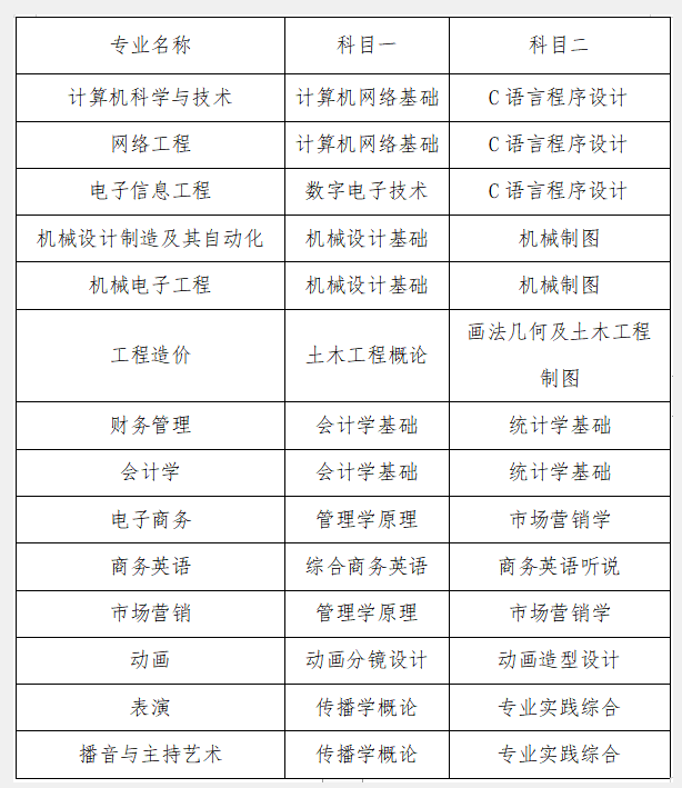 文科專升本考哪些科目(可以報考哪些大學)-圖1