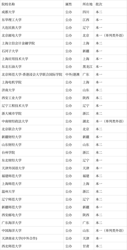 高考多少分可以上大學(xué)-圖1
