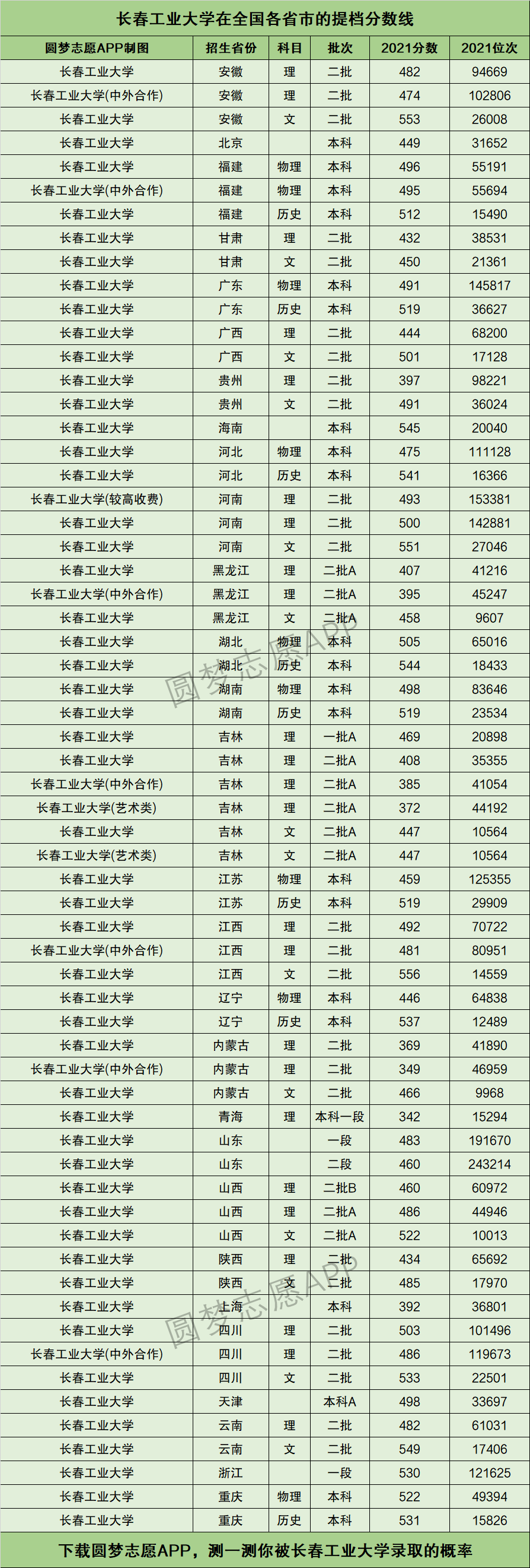 長春工業大學什么檔次-圖1