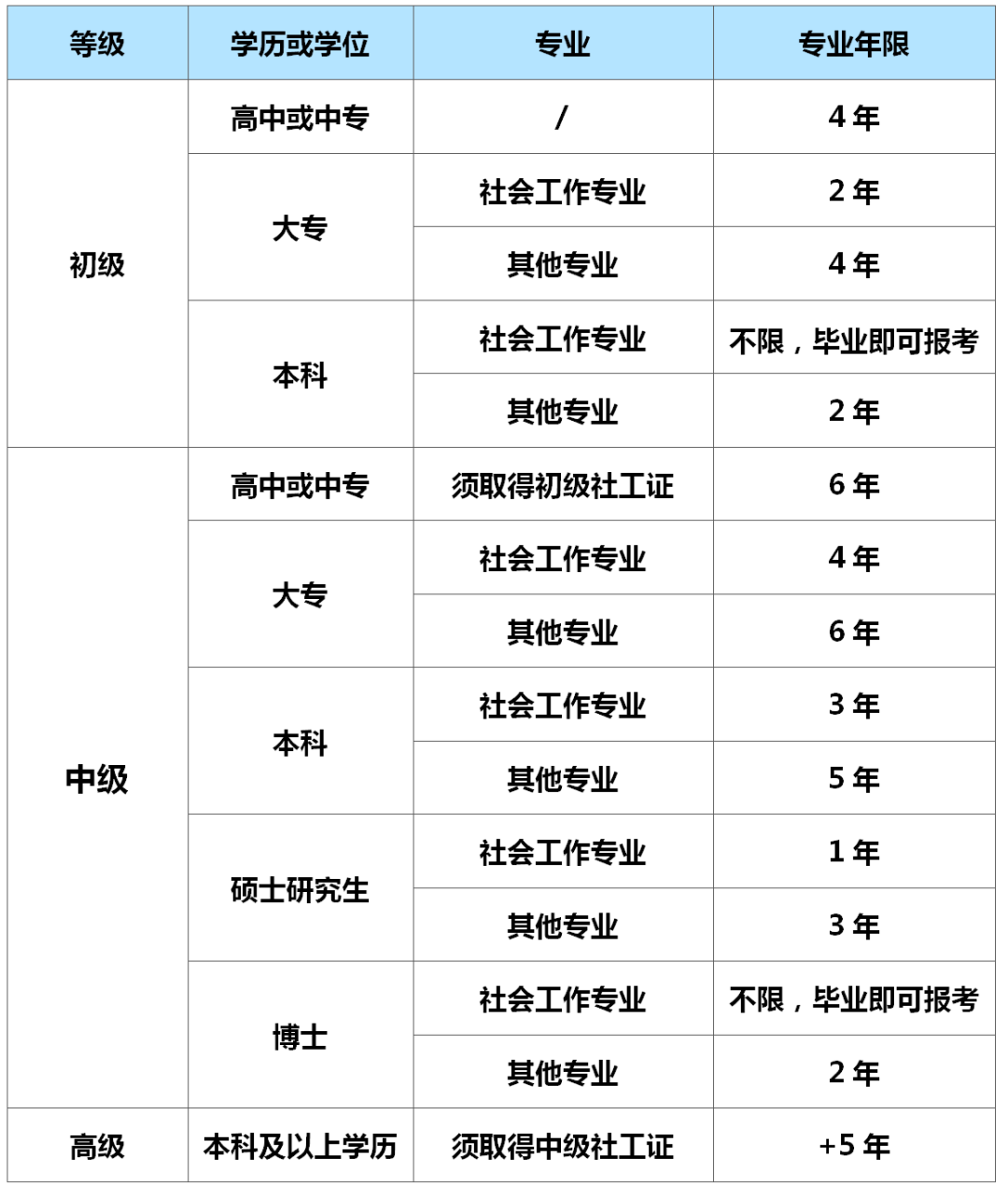 社區工作者證報名條件年齡-圖1