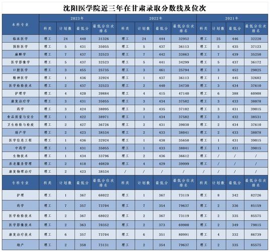 沈陽醫(yī)學(xué)院分?jǐn)?shù)線-圖1