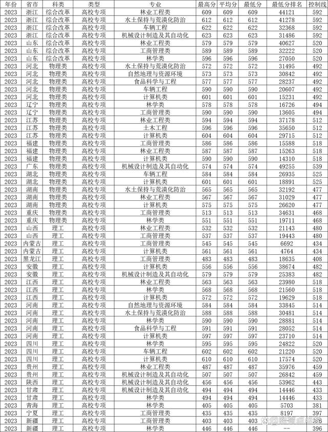 北京林業大學錄取分數線-圖1