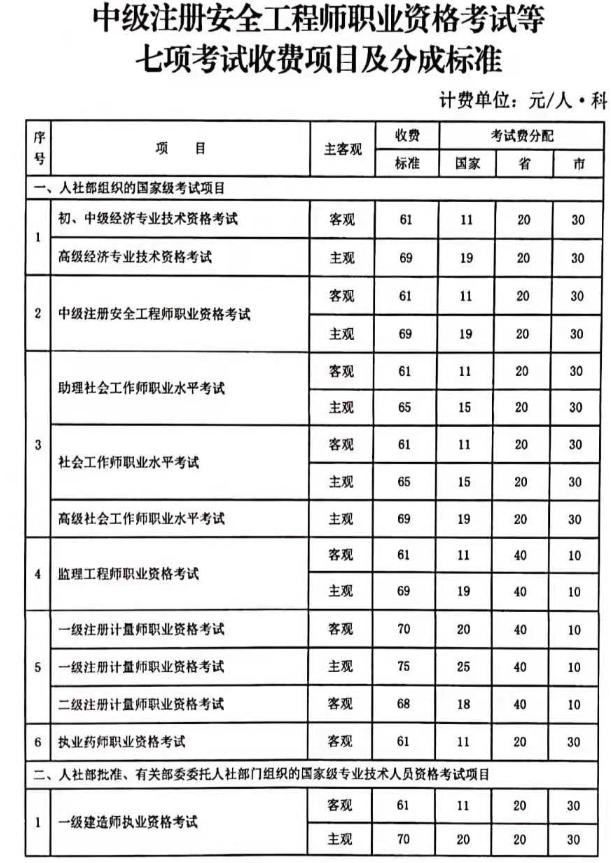 報考安全工程師的費用-圖1