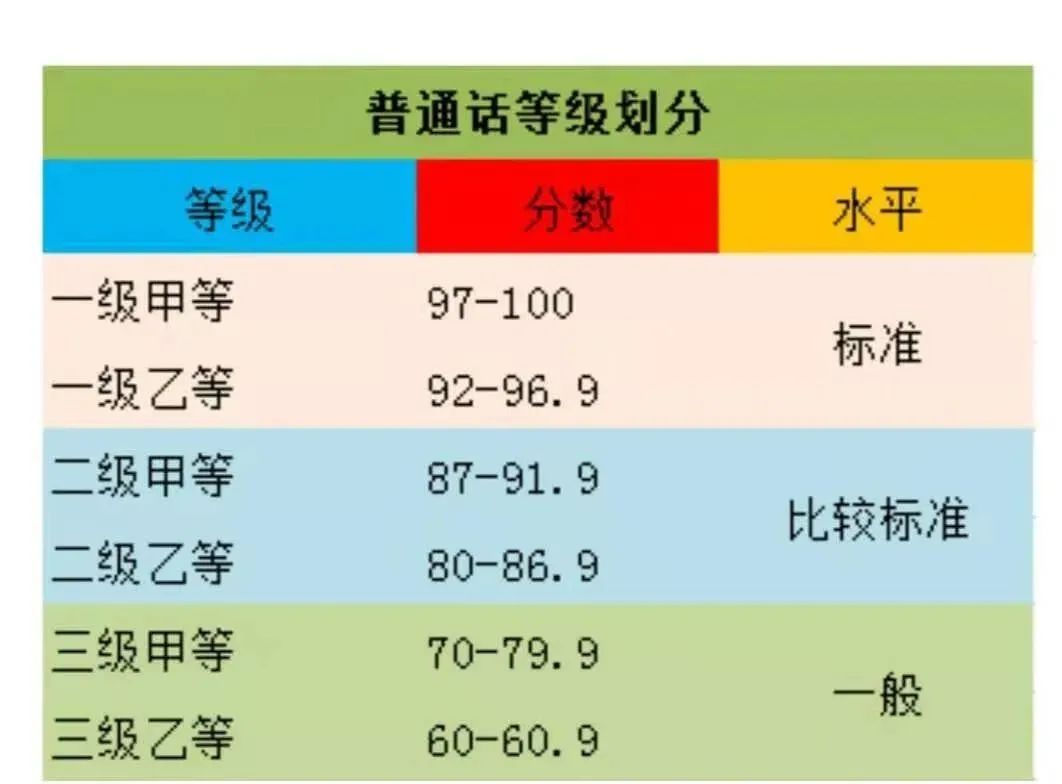 一級乙等普通話多少分-圖1