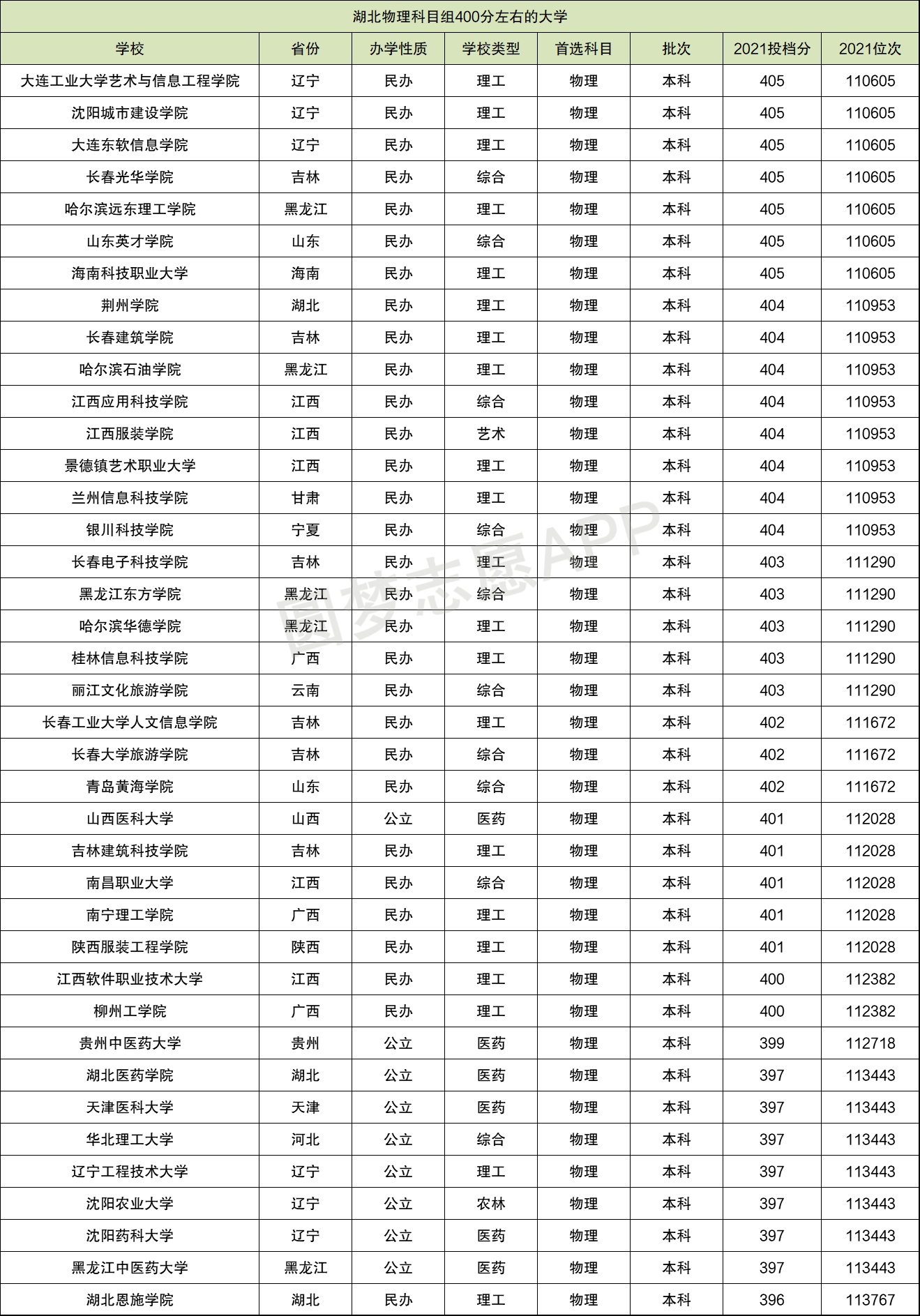 400多分能考什么大學-圖1