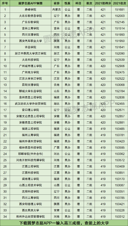 420分能上什么本科大學-圖1