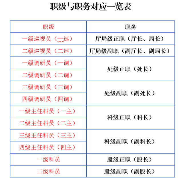 二級調研員是什么級別-圖1