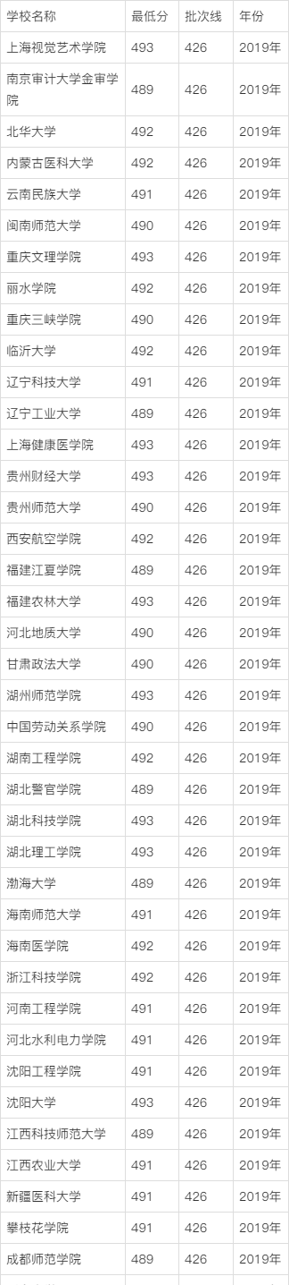 理科493分能上什么大學(是一本還是二本)-圖1