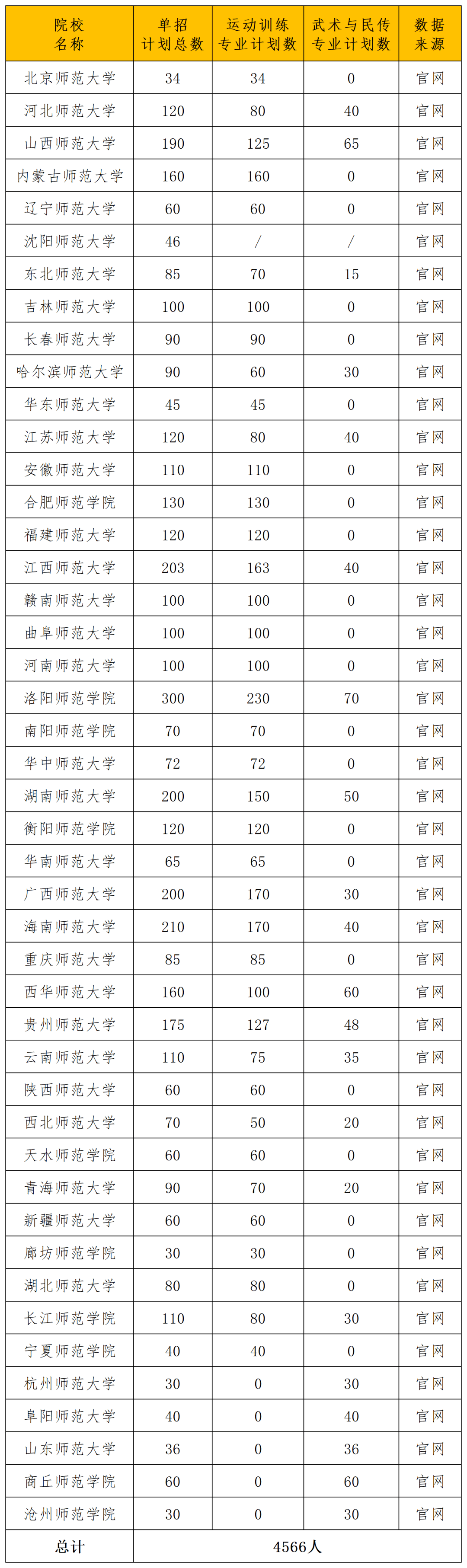 350分能上的師范學(xué)校-圖1