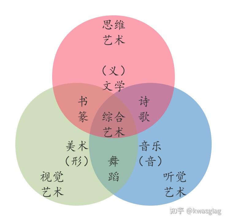 藝術的分類包括-圖1