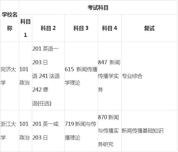 新聞學考研需要考哪些科目-圖1
