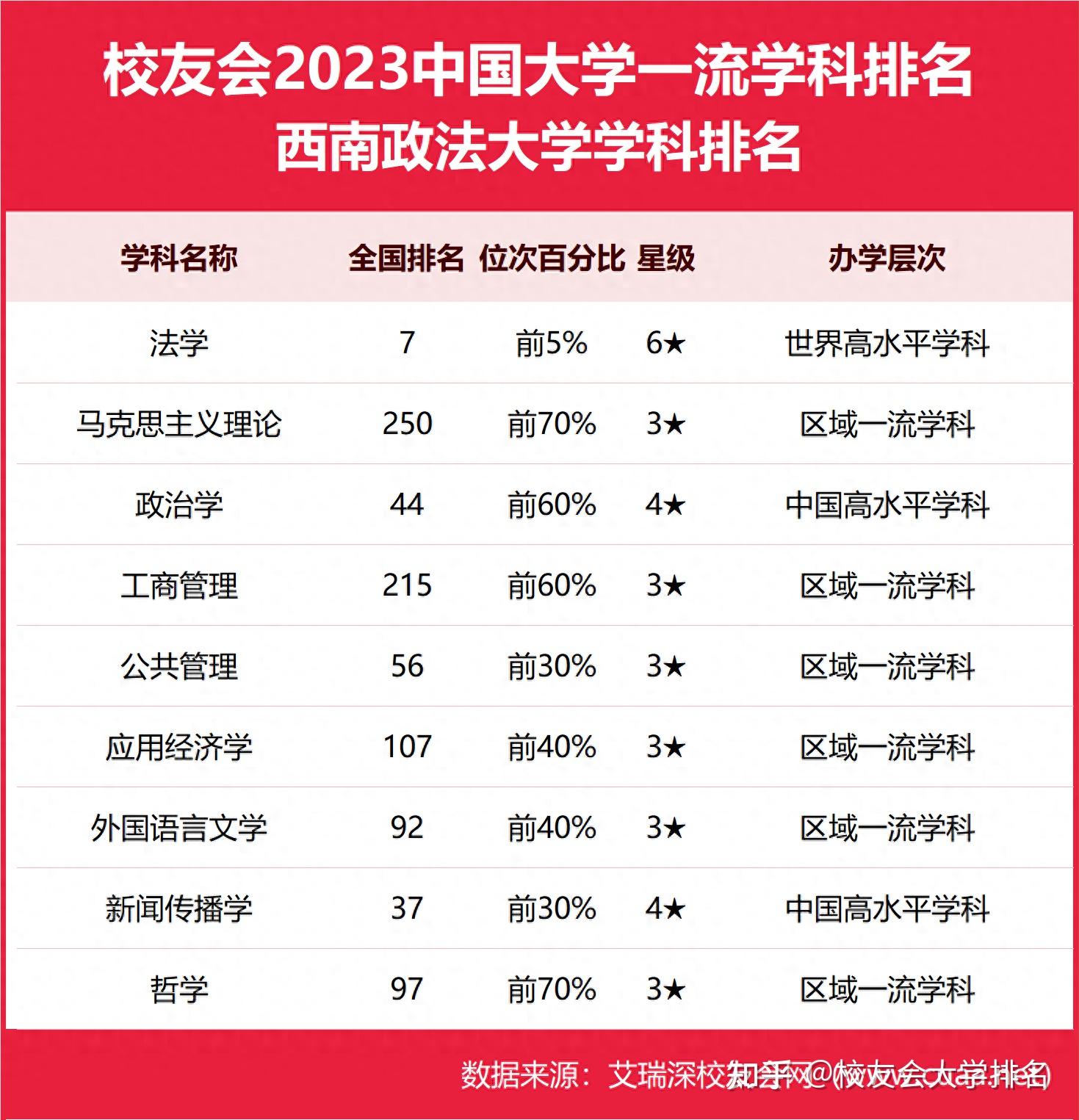 西南政法大學屬于什么檔次(含金量高嗎)-圖1