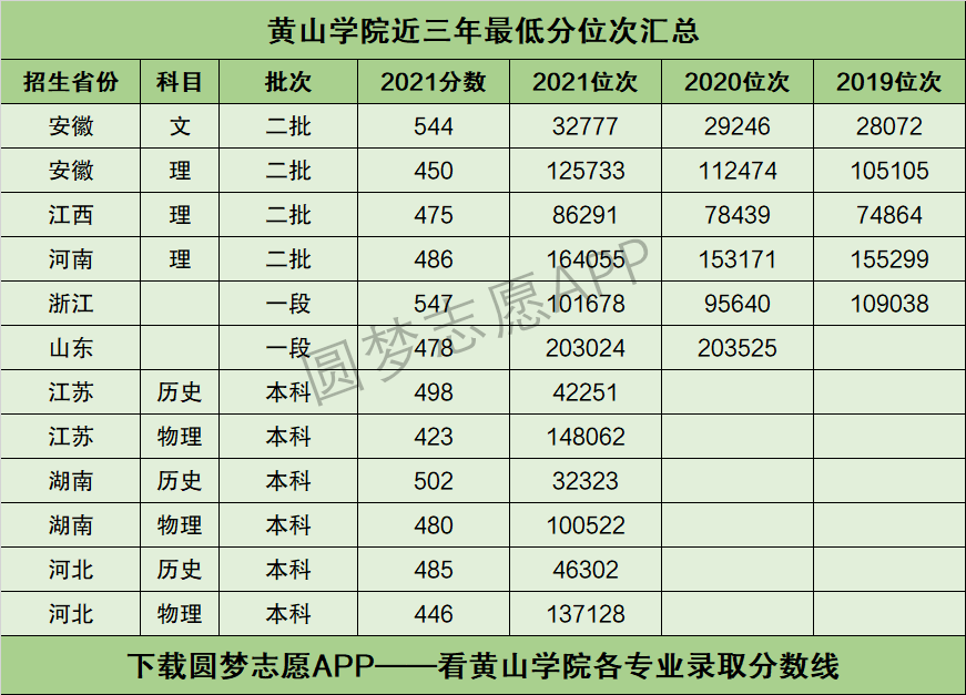 2024年黃山學院最低錄取分數線-圖1
