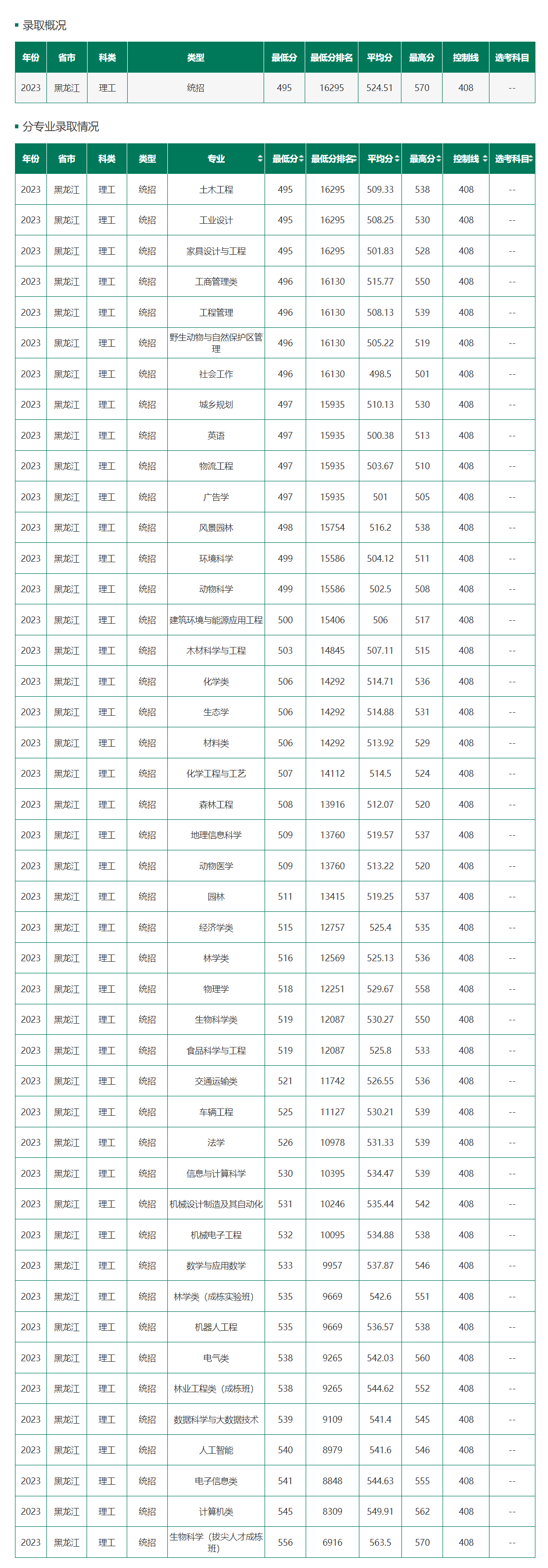 東北林業(yè)大學(xué)錄取分?jǐn)?shù)線-圖1