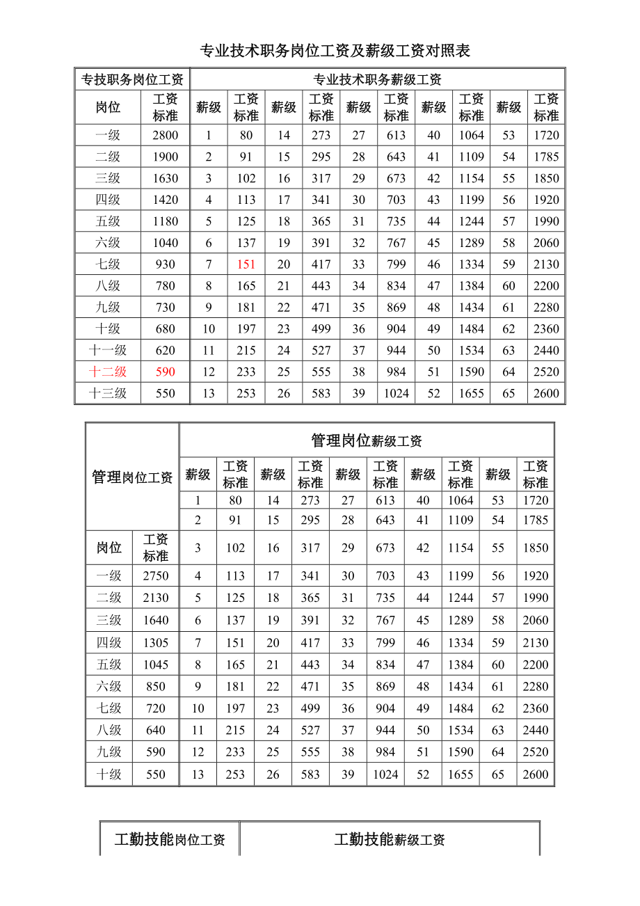 八級工資是什么級別-圖1