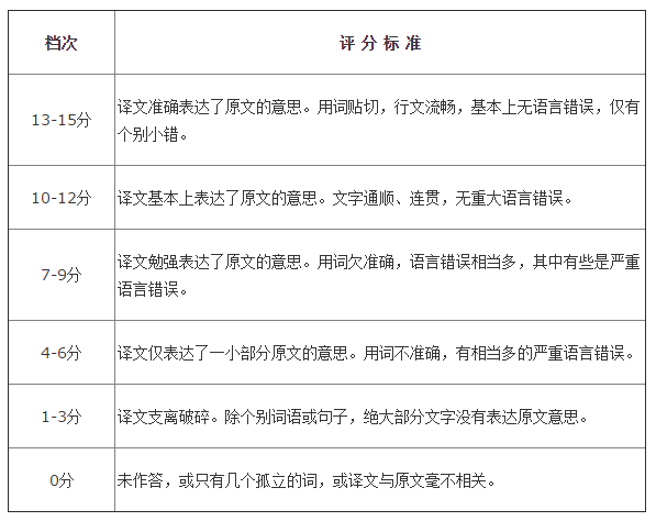 英語四級(jí)翻譯評(píng)分標(biāo)準(zhǔn)-圖1