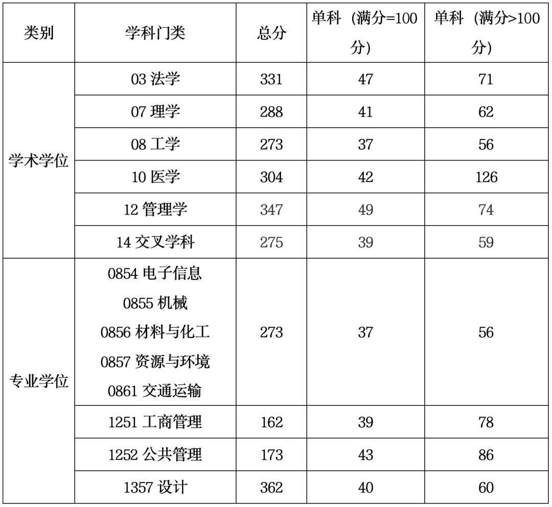 上海工程技術大學分數線-圖1