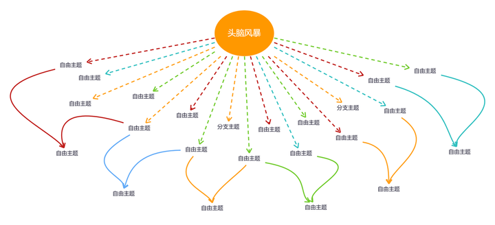 頭腦風暴法的原則-圖1