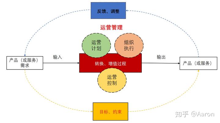 運(yùn)營管理是做什么的-圖1