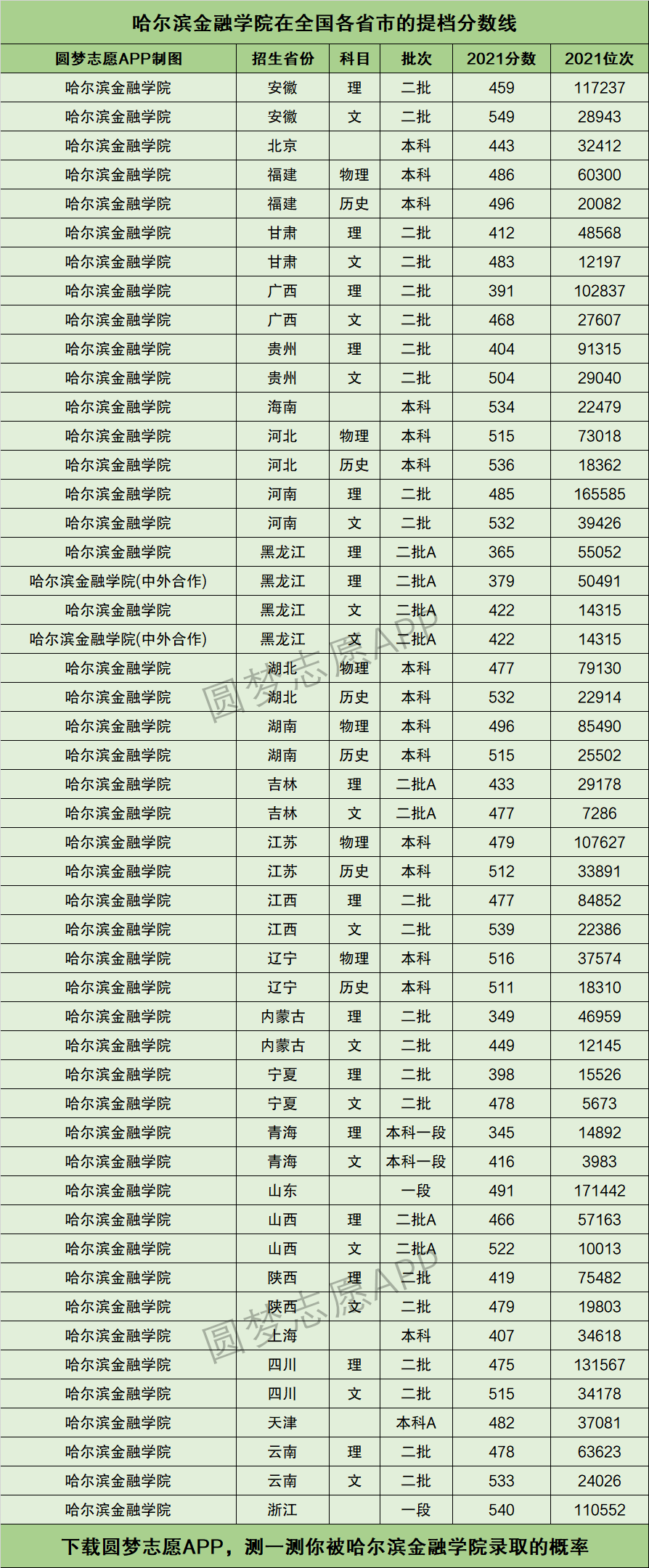 哈爾濱金融學(xué)院錄取分數(shù)線-圖1