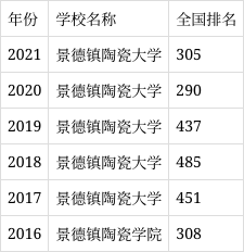 景德鎮陶瓷大學什么檔次-圖1