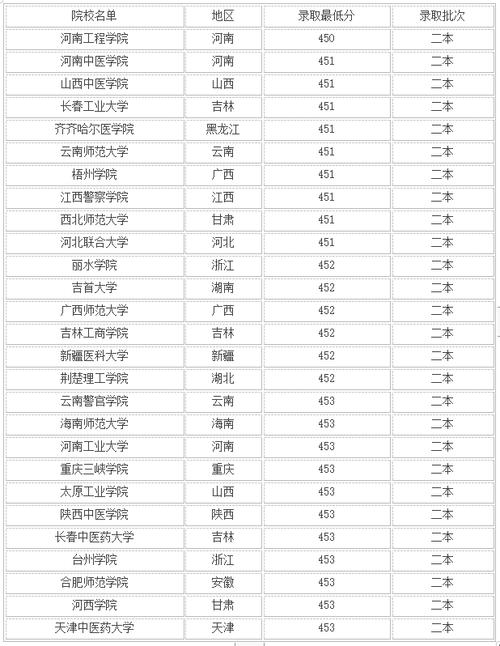 450分左右的文科大學-圖1