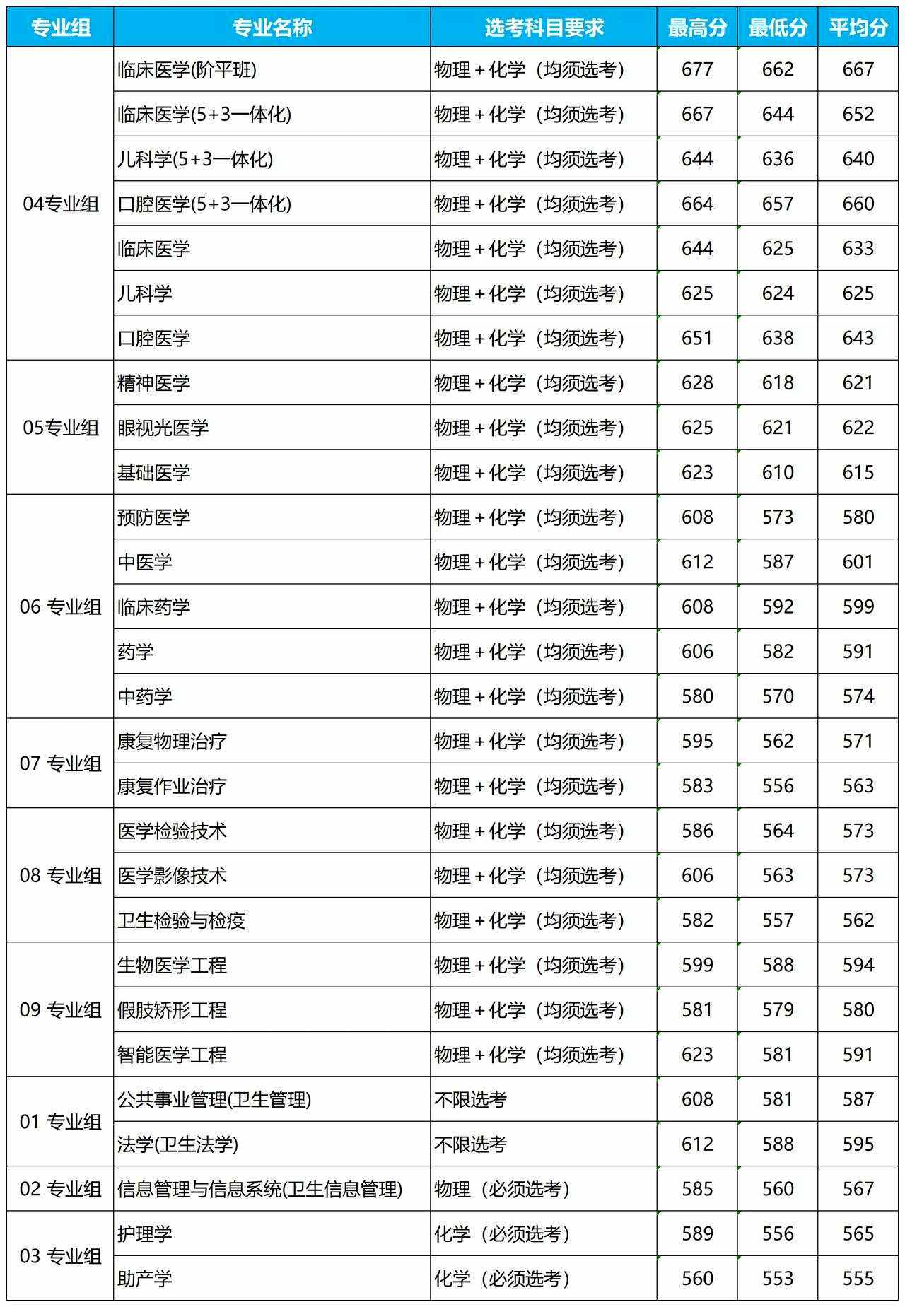 首都醫科大學分數線-圖1