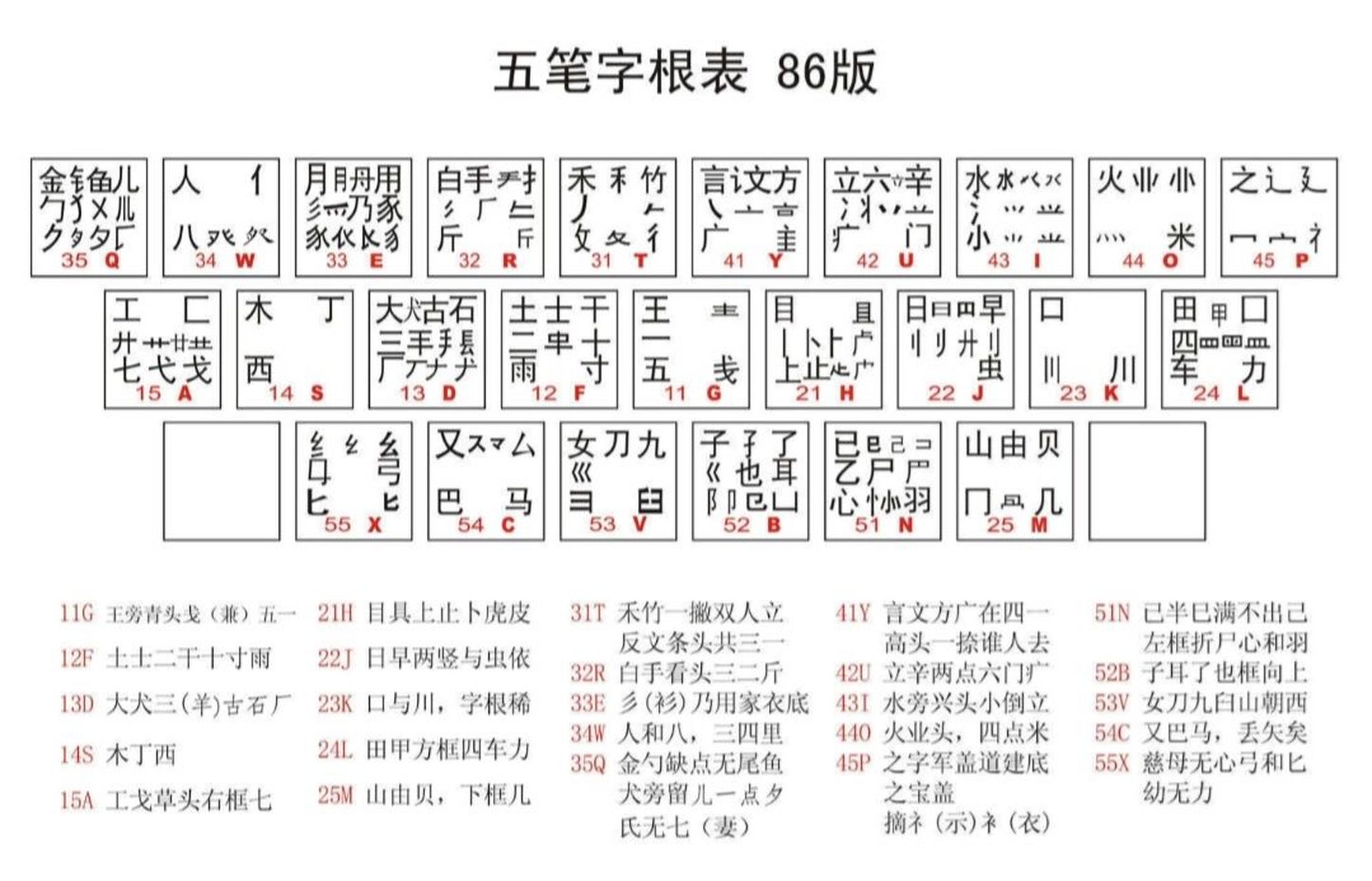 學打五筆的口訣-圖1