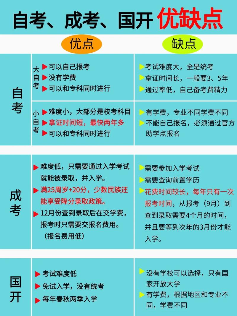 自考成考區別-圖1