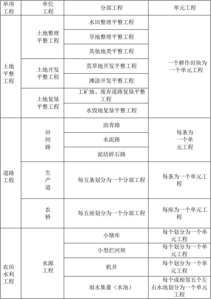 土地整治項(xiàng)目包括哪些-圖1
