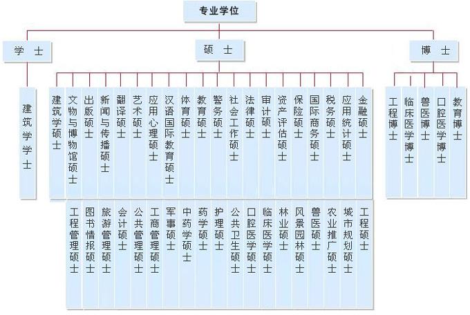大學學位等級順序-圖1