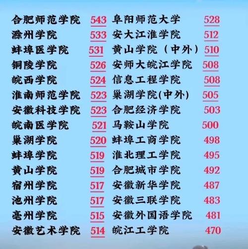 安徽好的二本大學(xué)-圖1