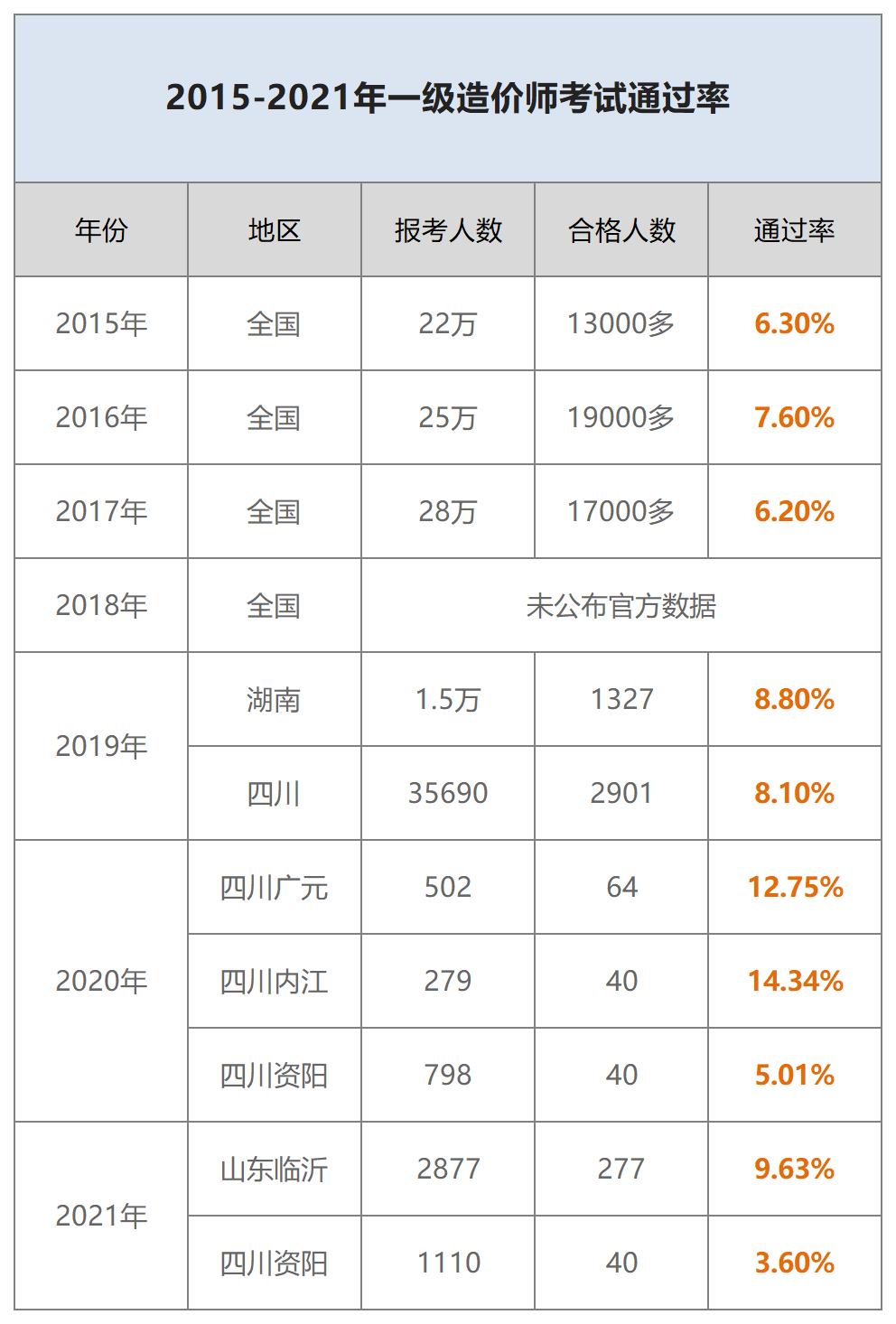 一級造價師通過率-圖1