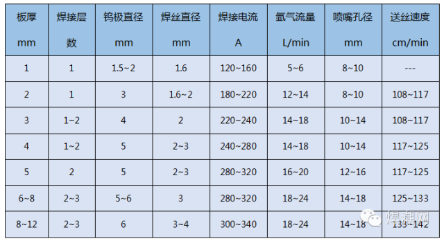 氬弧焊調電流的口訣-圖1