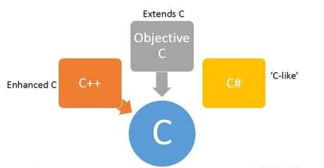 c與c++區(qū)別-圖1