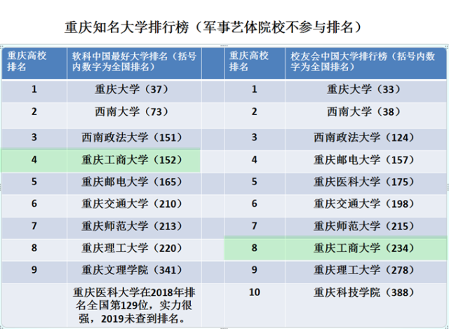 重慶工商大學(xué)是幾本-圖1