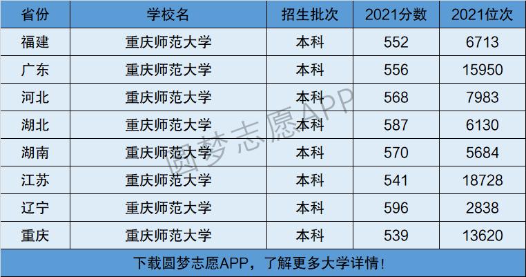 重慶師范大學(xué)是幾本-圖1