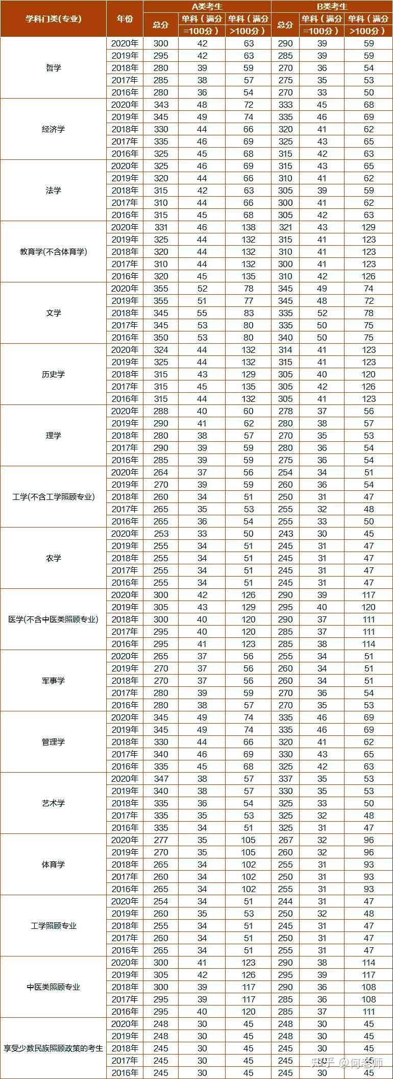 考研滿分多少 需要多少分-圖1